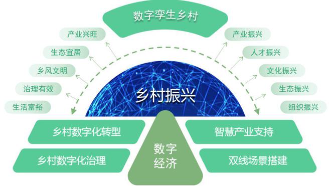 Pg电子平台：数字乡村赋能乡村振兴的方向优势(图6)