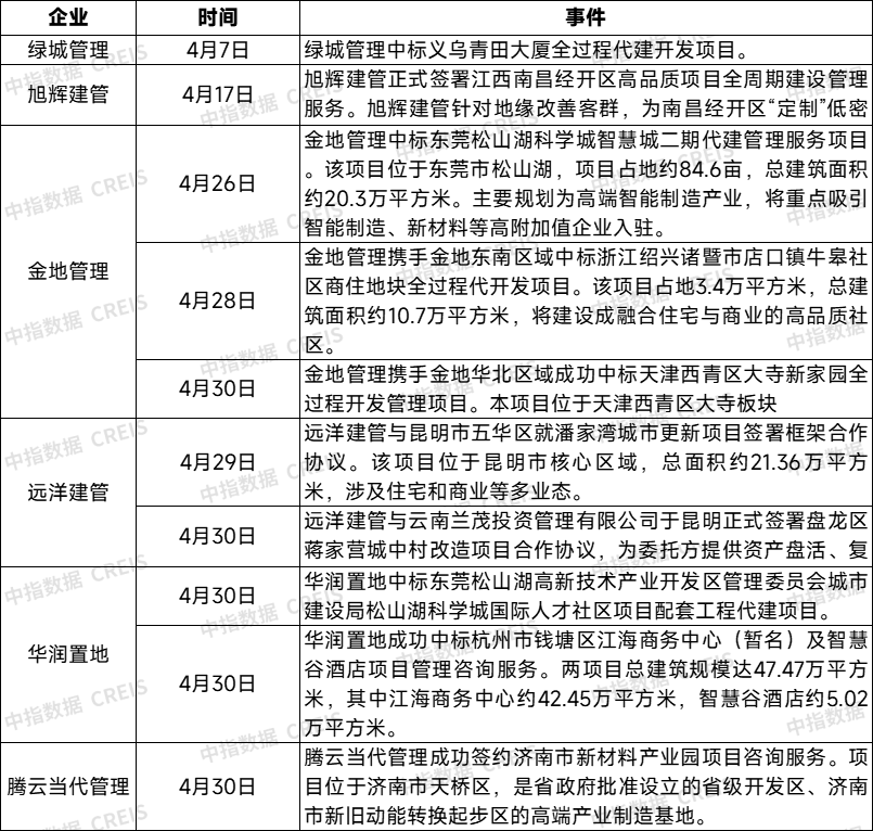 Pg电子平台：涉足代建房企持续增加战略合作不断加速4月代建月报(图2)