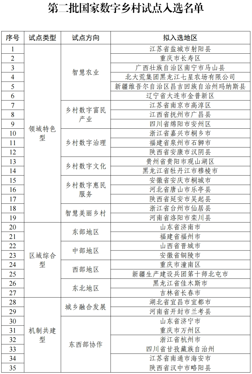 Pg电子游戏平台：第二批国家数字乡村试点入选名单公示(图1)