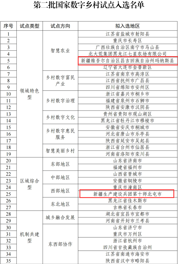 Pg电子游戏平台：第二批国家数字乡村试点入选名单公示新疆两地入选！(图1)