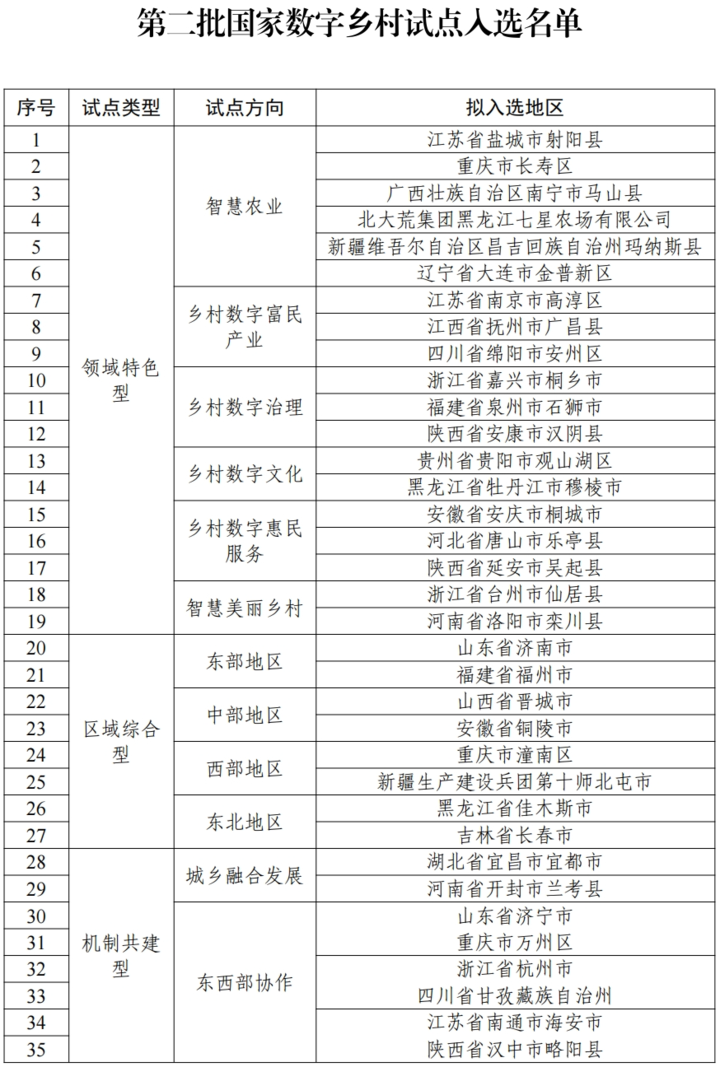 Pg电子游戏：第二批国家数字乡村试点入选名单公示浙江三地入选(图1)