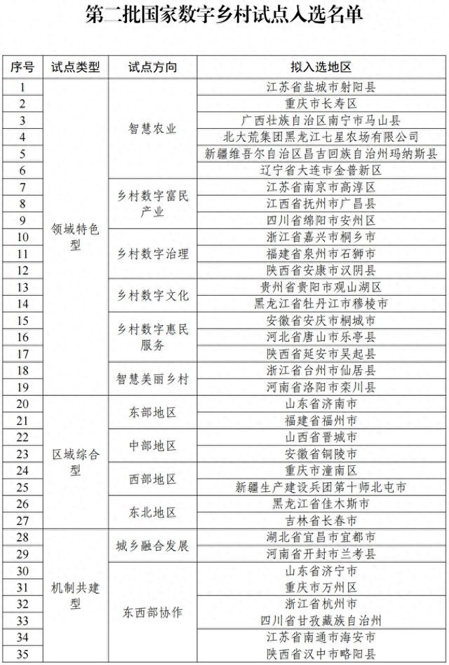 Pg电子平台：长春上榜！第二批国家数字乡村试点入选名单公示(图1)