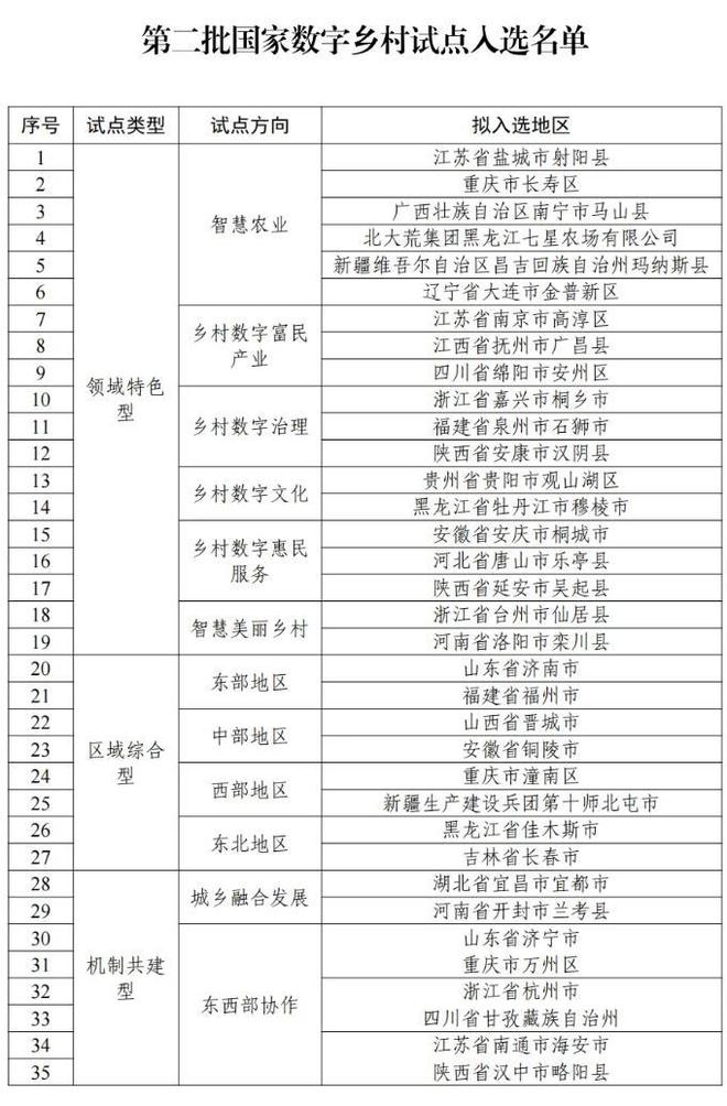 Pg电子平台：山西一地入选！第二批国家数字乡村试点入选名单公示(图1)