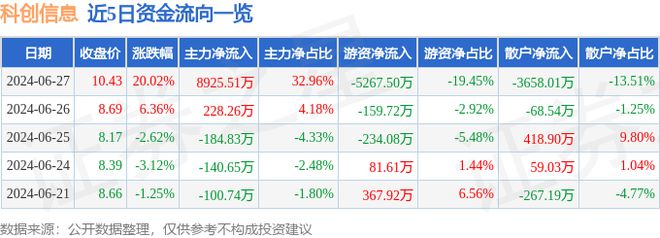 Pg电子游戏平台：6月27日科创信息涨停分析：食品安全数字经济数字乡村概念热股(图1)