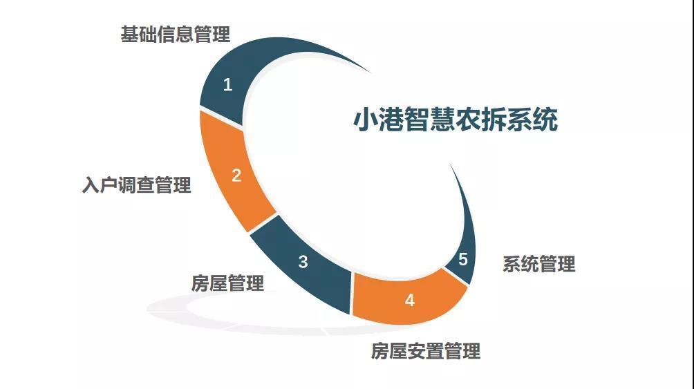 Pg电子游戏平台：小港智慧农拆系统大显身手农村拆迁工作更规范更智能更便捷(图1)