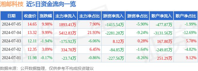 Pg电子游戏平台：7月5日湘邮科技涨停分析：数字经济数字乡村信创概念热股(图1)