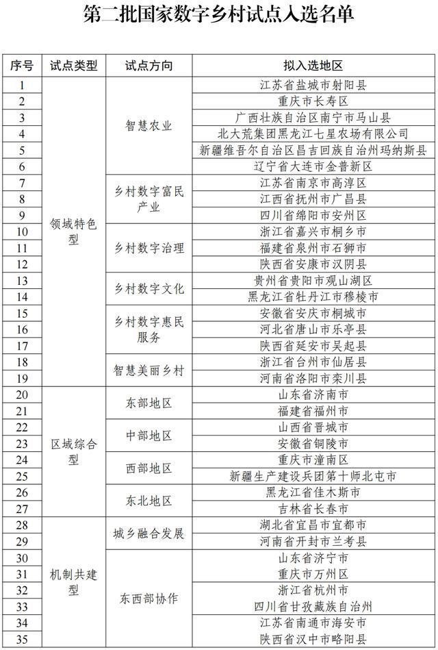 Pg电子平台：第二批国家数字乡村试点入选名单公示河北一地入选(图1)