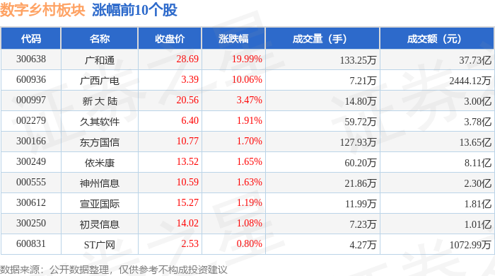 Pg电子平台：数字乡村板块1月21日涨017%广和通领涨主力资金净流出186亿元(图1)