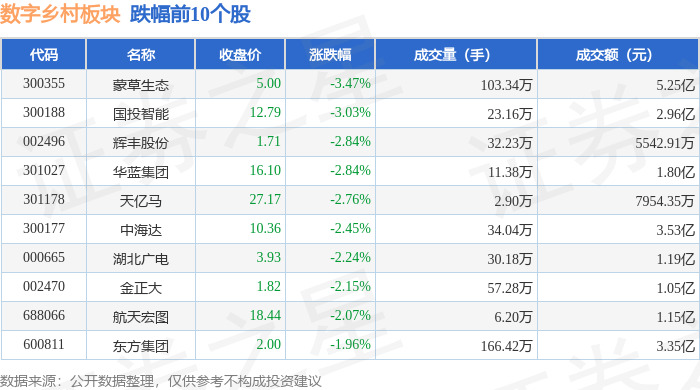 Pg电子平台：数字乡村板块1月21日涨017%广和通领涨主力资金净流出186亿元(图2)