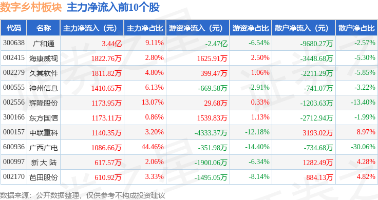 Pg电子平台：数字乡村板块1月21日涨017%广和通领涨主力资金净流出186亿元(图3)