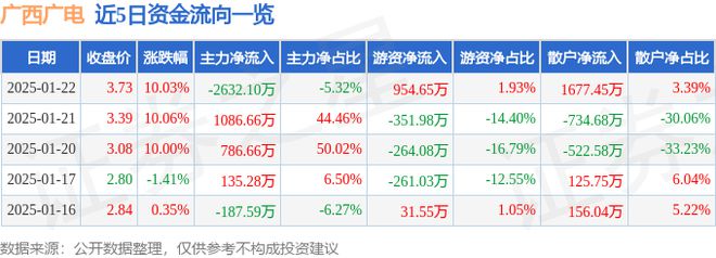 Pg电子游戏：1月22日广西广电涨停分析：5G数字乡村大数据概念热股(图1)