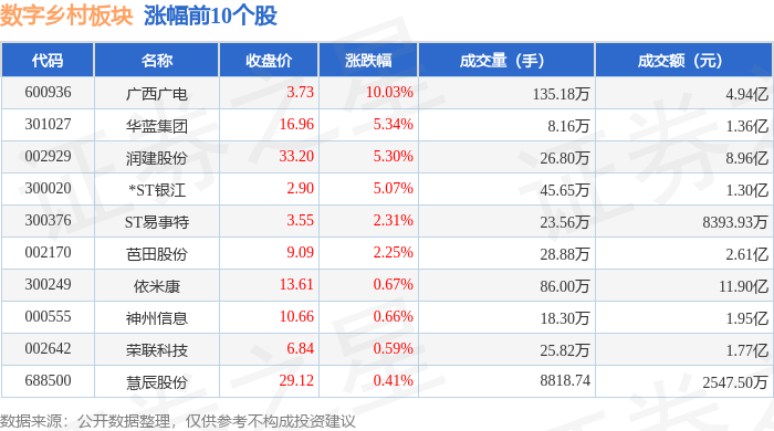 Pg电子游戏：数字乡村板块1月22日跌067%智慧农业领跌主力资金净流出713亿元(图1)