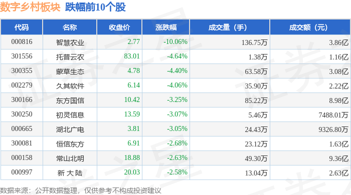 Pg电子游戏：数字乡村板块1月22日跌067%智慧农业领跌主力资金净流出713亿元(图2)