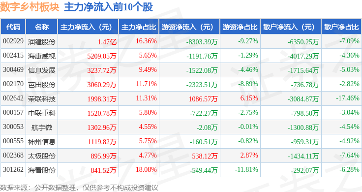 Pg电子游戏：数字乡村板块1月22日跌067%智慧农业领跌主力资金净流出713亿元(图3)