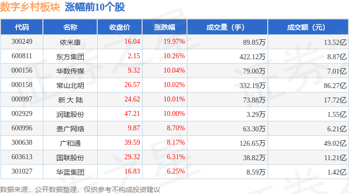 Pg电子游戏：数字乡村板块2月12日涨178%依米康领涨主力资金净流入1874亿元(图1)