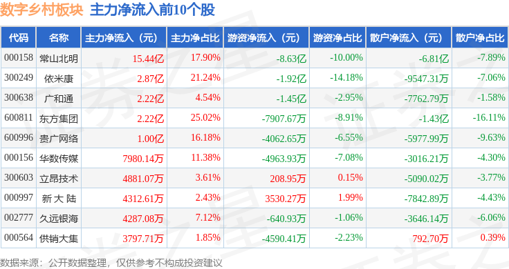 Pg电子游戏：数字乡村板块2月12日涨178%依米康领涨主力资金净流入1874亿元(图3)