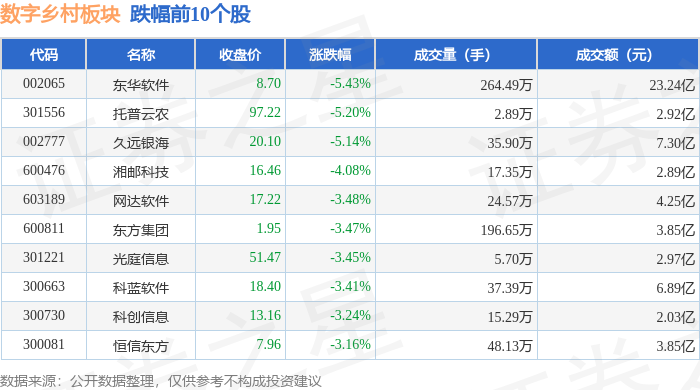 Pg电子游戏平台：数字乡村板块2月11日涨022%华数传媒领涨主力资金净流出2457亿元(图2)