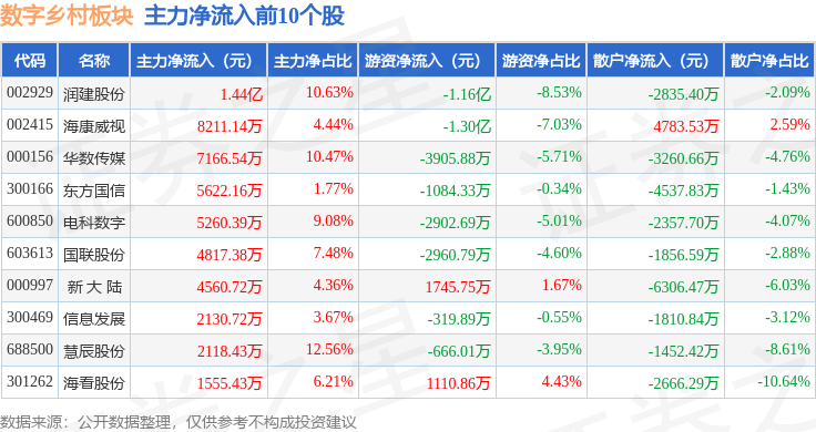 Pg电子游戏平台：数字乡村板块2月11日涨022%华数传媒领涨主力资金净流出2457亿元(图3)