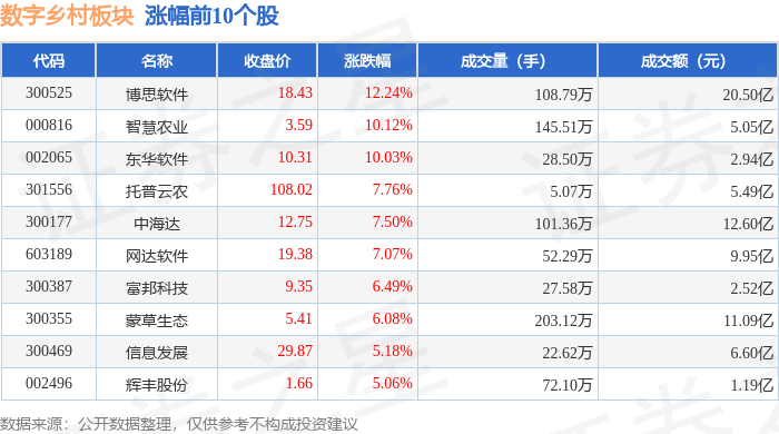 Pg电子游戏平台：数字乡村板块2月17日涨07%博思软件领涨主力资金净流出1078亿元(图1)