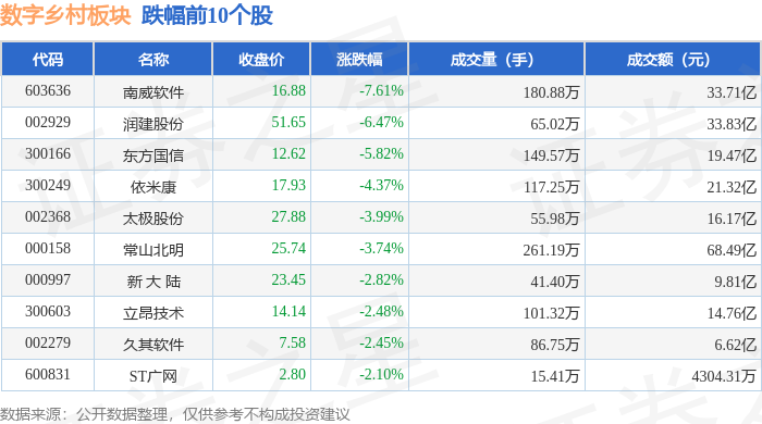 Pg电子游戏平台：数字乡村板块2月17日涨07%博思软件领涨主力资金净流出1078亿元(图2)