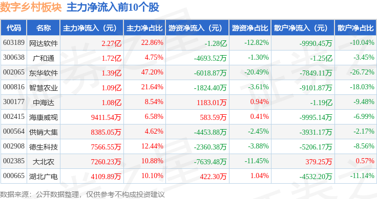 Pg电子游戏平台：数字乡村板块2月17日涨07%博思软件领涨主力资金净流出1078亿元(图3)