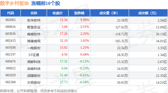 Pg电子平台：数字乡村板块2月18日跌176%网达软件领跌主力资金净流出3697亿元(图1)