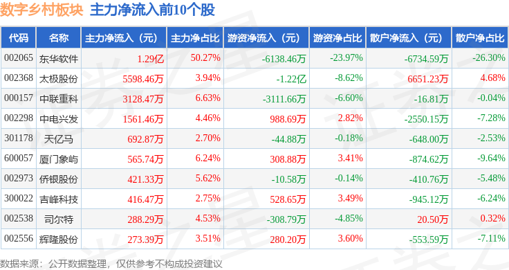 Pg电子平台：数字乡村板块2月18日跌176%网达软件领跌主力资金净流出3697亿元(图3)