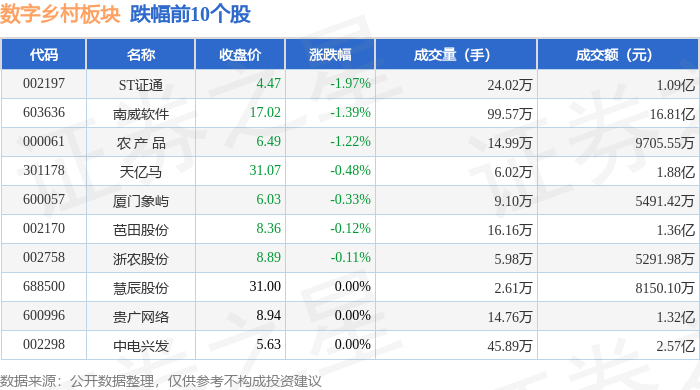 Pg电子平台：数字乡村板块2月19日涨23%广和通领涨主力资金净流入95亿元(图2)