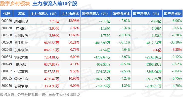 Pg电子平台：数字乡村板块2月19日涨23%广和通领涨主力资金净流入95亿元(图3)