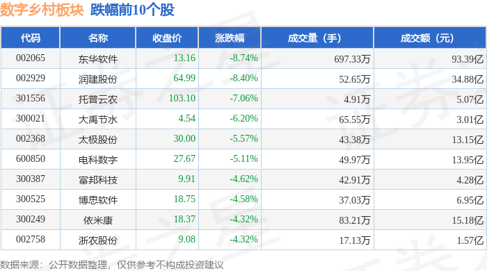 Pg电子游戏：数字乡村板块2月25日跌182%东华软件领跌主力资金净流出3527亿元(图2)