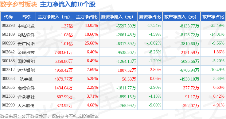 Pg电子游戏：数字乡村板块2月25日跌182%东华软件领跌主力资金净流出3527亿元(图3)