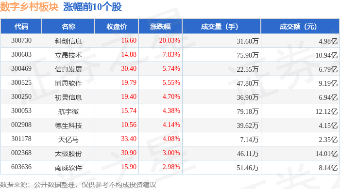 Pg电子游戏平台：数字乡村板块2月26日涨036%科创信息领涨主力资金净流出1569亿元(图1)