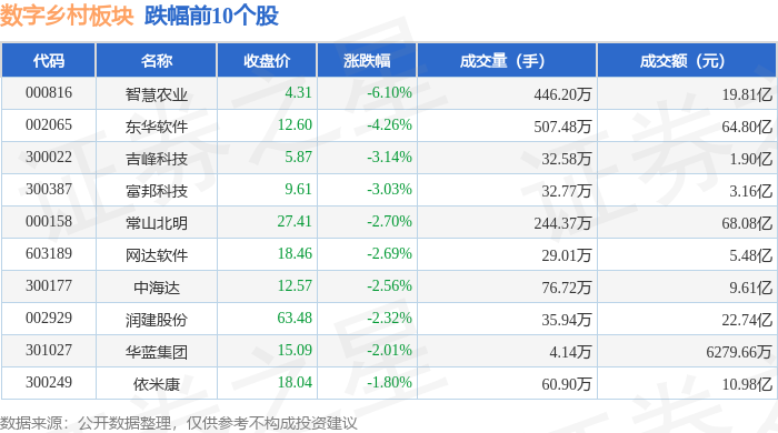 Pg电子游戏平台：数字乡村板块2月26日涨036%科创信息领涨主力资金净流出1569亿元(图2)