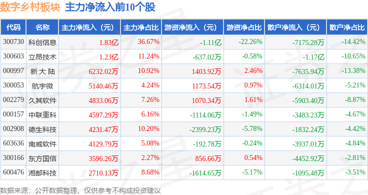 Pg电子游戏平台：数字乡村板块2月26日涨036%科创信息领涨主力资金净流出1569亿元(图3)